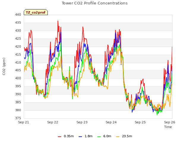 plot of Tower CO2 Profile Concentrations