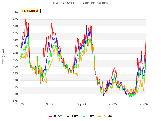 plot of Tower CO2 Profile Concentrations