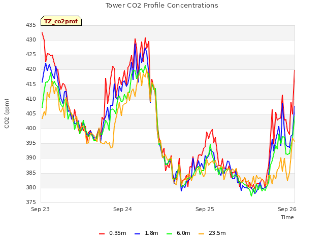 plot of Tower CO2 Profile Concentrations