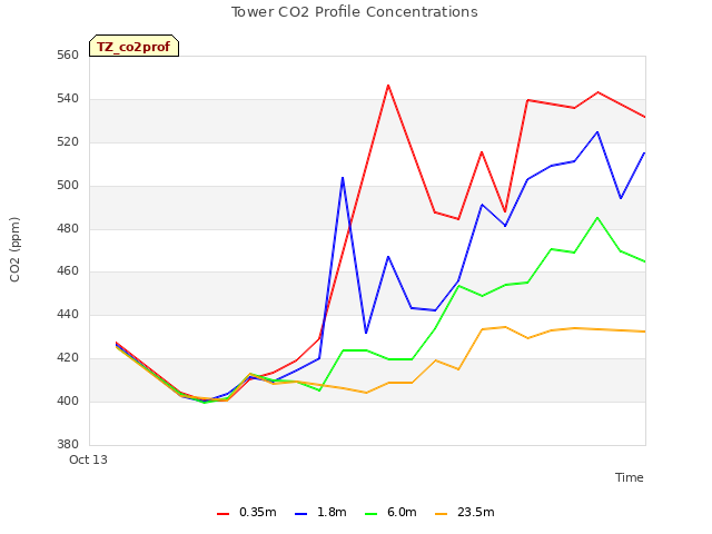 plot of Tower CO2 Profile Concentrations