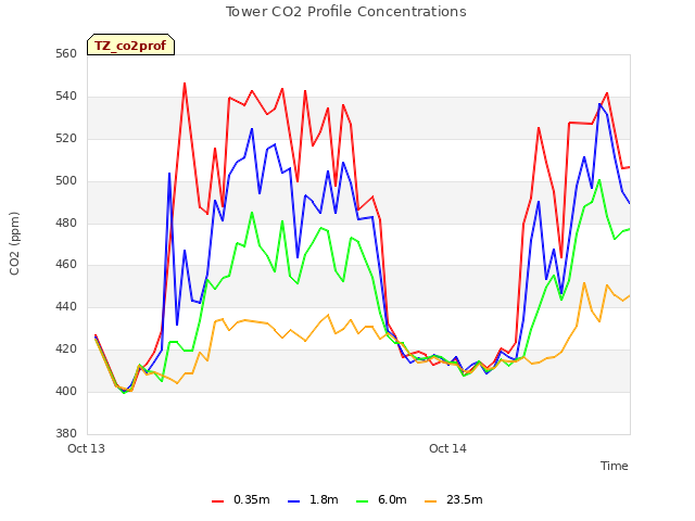 plot of Tower CO2 Profile Concentrations