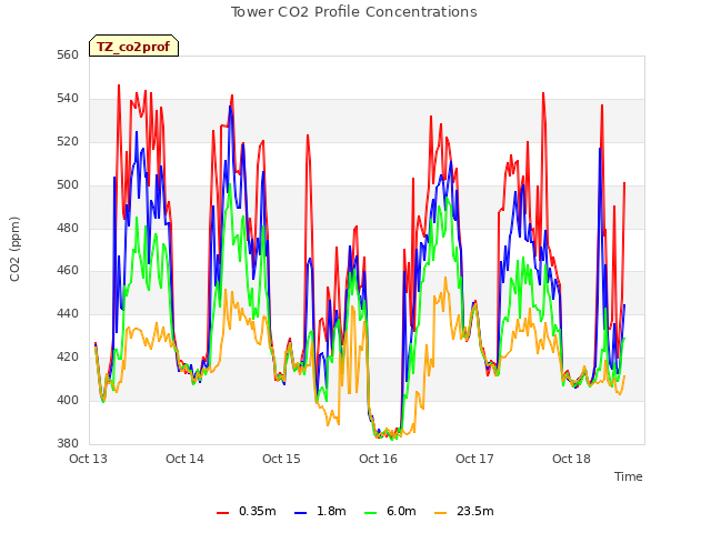 plot of Tower CO2 Profile Concentrations