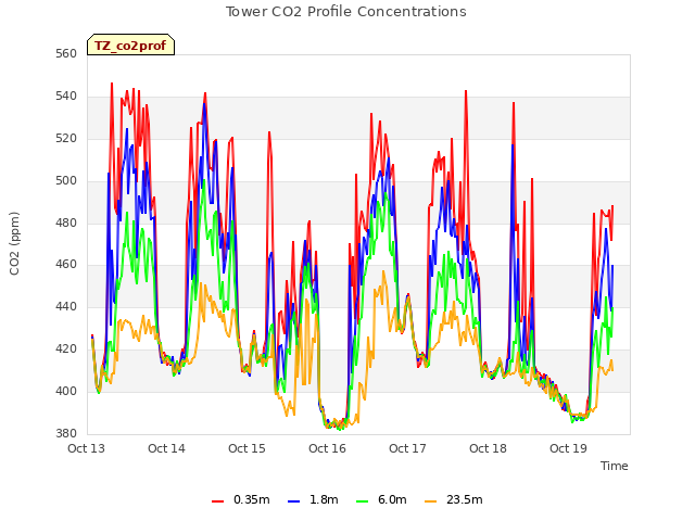 plot of Tower CO2 Profile Concentrations