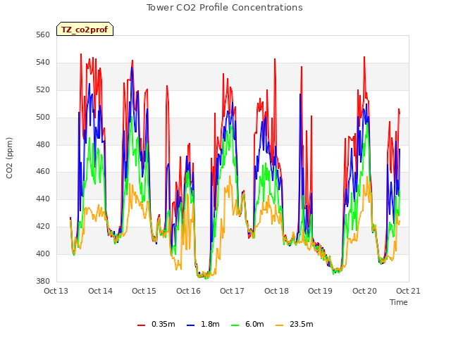 plot of Tower CO2 Profile Concentrations