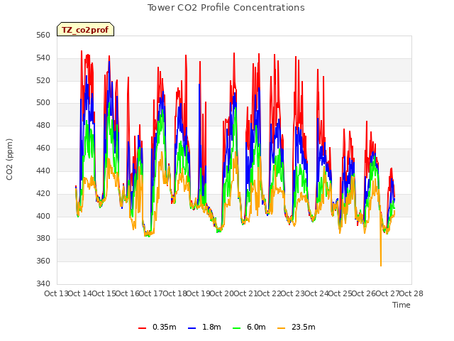 plot of Tower CO2 Profile Concentrations