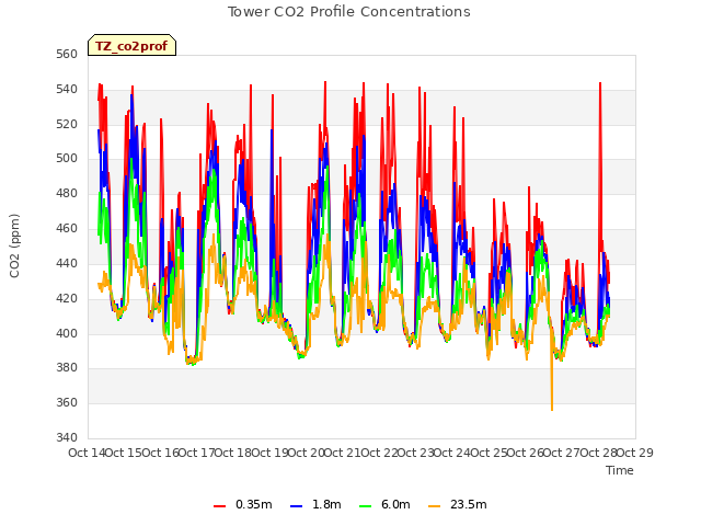 plot of Tower CO2 Profile Concentrations