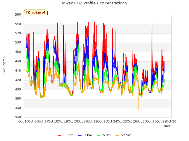 plot of Tower CO2 Profile Concentrations