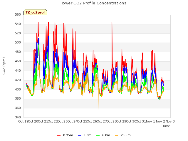 plot of Tower CO2 Profile Concentrations