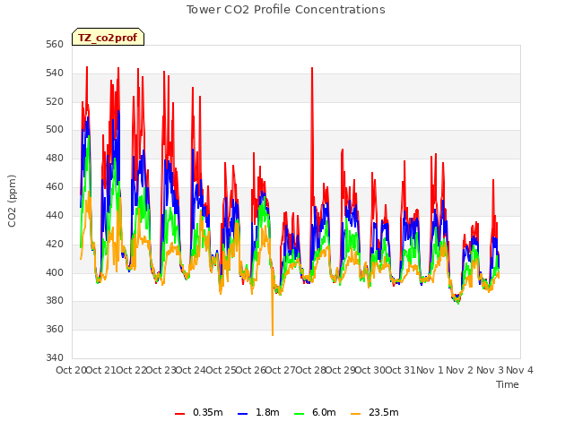 plot of Tower CO2 Profile Concentrations