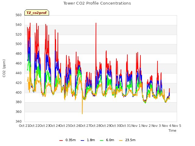 plot of Tower CO2 Profile Concentrations