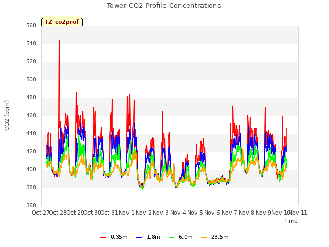 plot of Tower CO2 Profile Concentrations