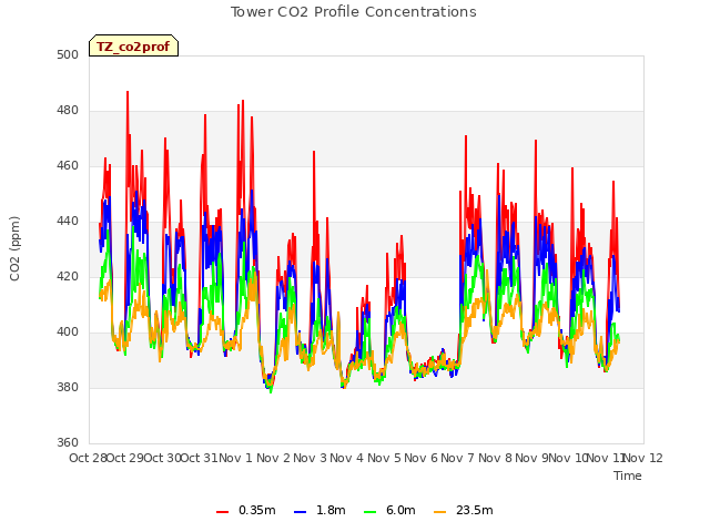 plot of Tower CO2 Profile Concentrations