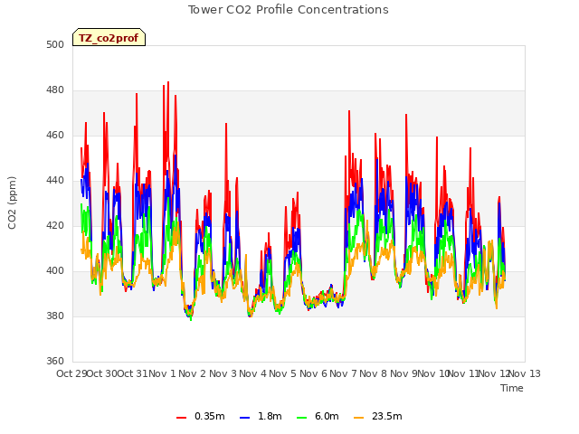 plot of Tower CO2 Profile Concentrations