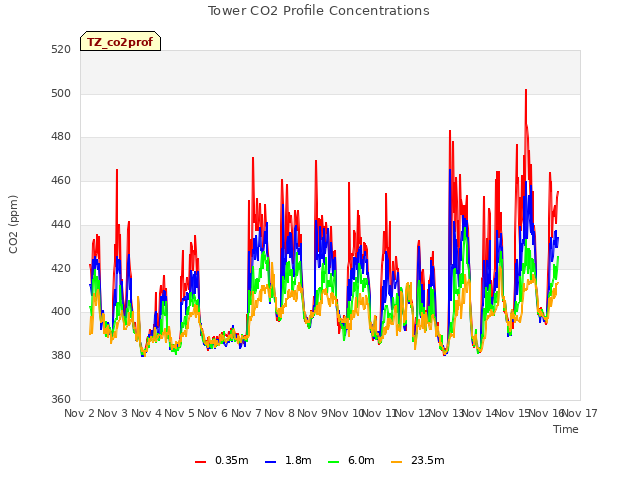 plot of Tower CO2 Profile Concentrations