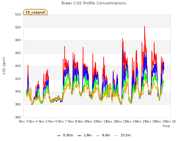 plot of Tower CO2 Profile Concentrations