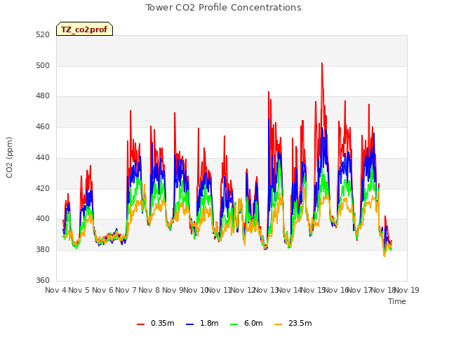 plot of Tower CO2 Profile Concentrations