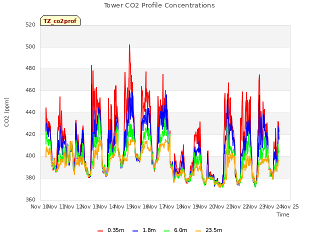 plot of Tower CO2 Profile Concentrations