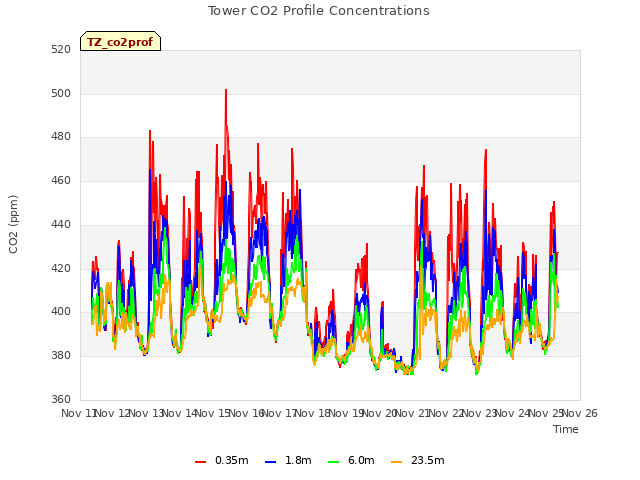 plot of Tower CO2 Profile Concentrations