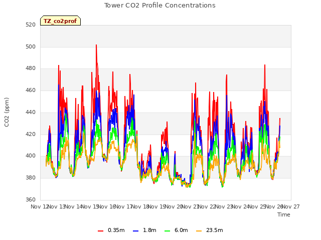 plot of Tower CO2 Profile Concentrations