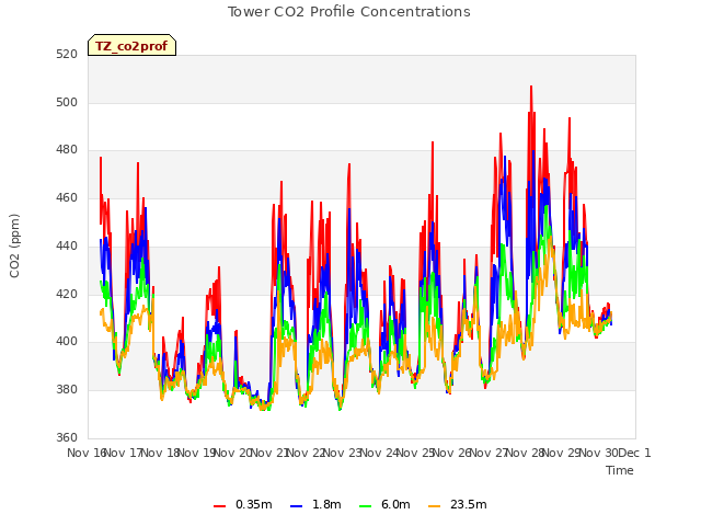 plot of Tower CO2 Profile Concentrations