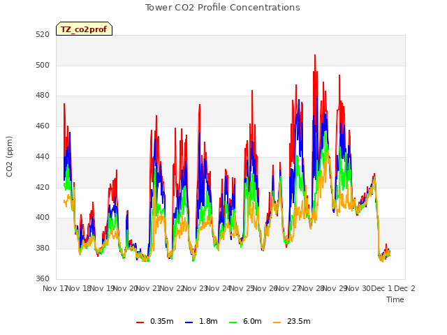 plot of Tower CO2 Profile Concentrations