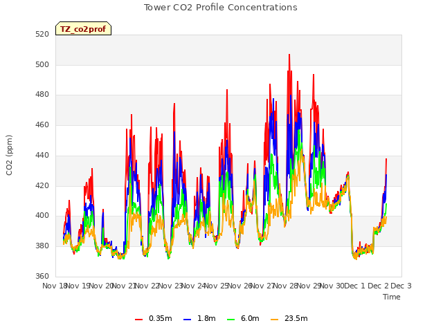 plot of Tower CO2 Profile Concentrations