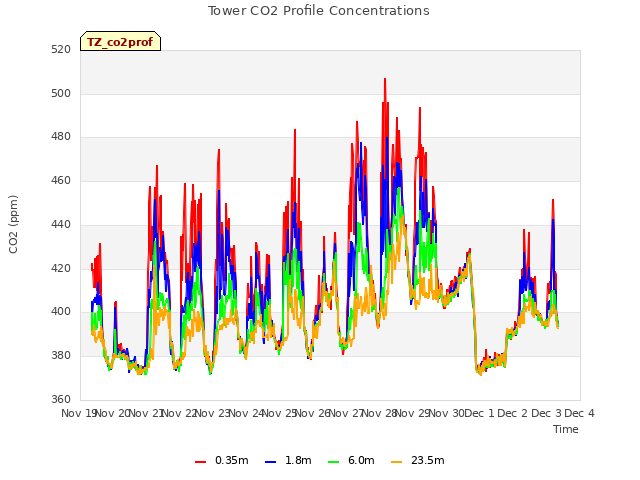 plot of Tower CO2 Profile Concentrations