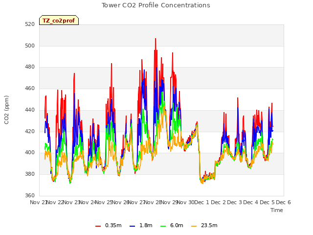 plot of Tower CO2 Profile Concentrations