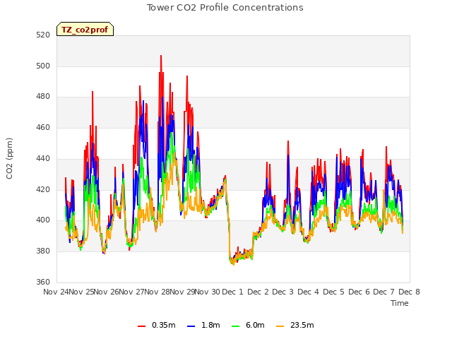 plot of Tower CO2 Profile Concentrations