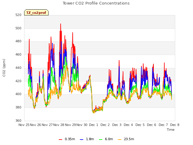 plot of Tower CO2 Profile Concentrations