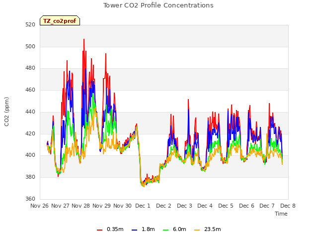 plot of Tower CO2 Profile Concentrations