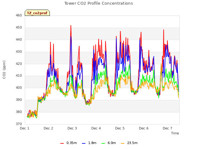 plot of Tower CO2 Profile Concentrations