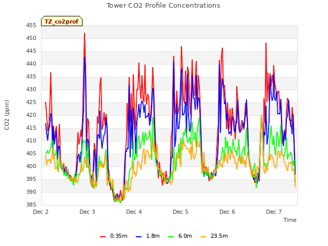 plot of Tower CO2 Profile Concentrations