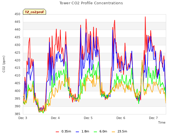 plot of Tower CO2 Profile Concentrations