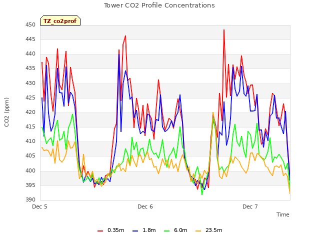 plot of Tower CO2 Profile Concentrations