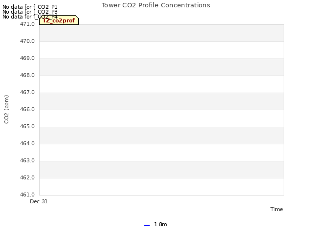 plot of Tower CO2 Profile Concentrations