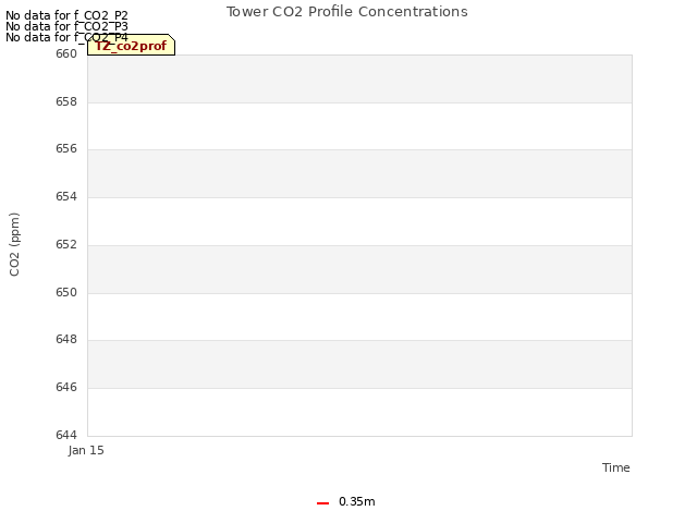 plot of Tower CO2 Profile Concentrations