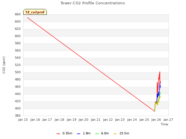 plot of Tower CO2 Profile Concentrations