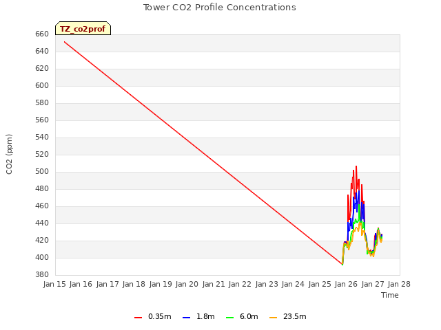 plot of Tower CO2 Profile Concentrations