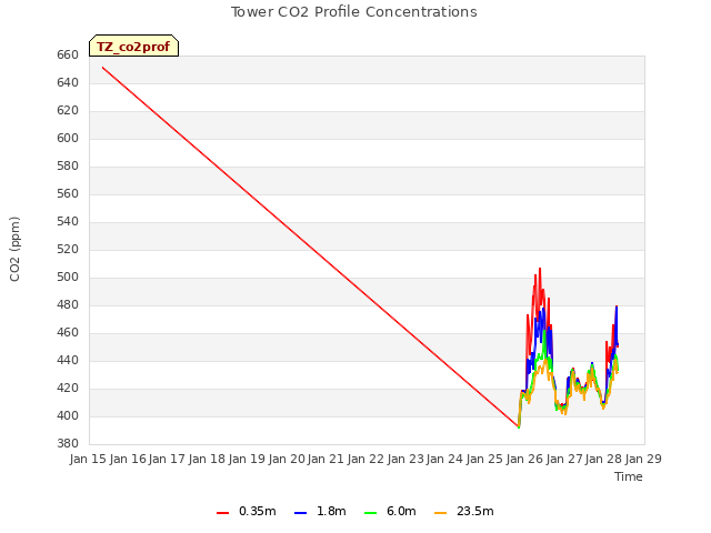 plot of Tower CO2 Profile Concentrations