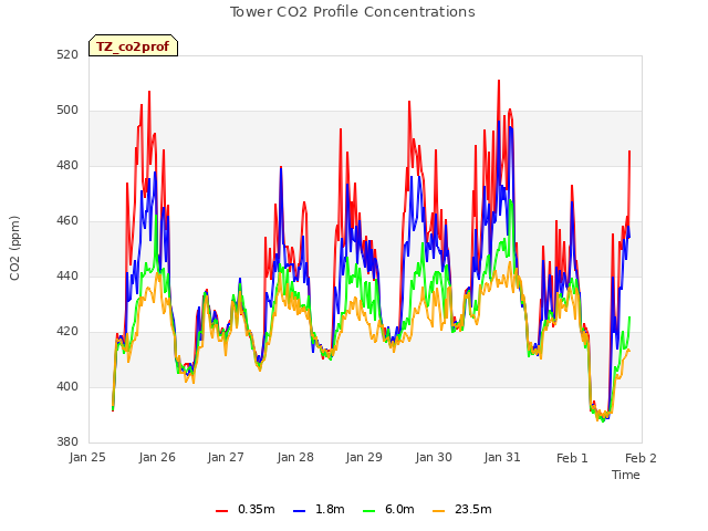 plot of Tower CO2 Profile Concentrations