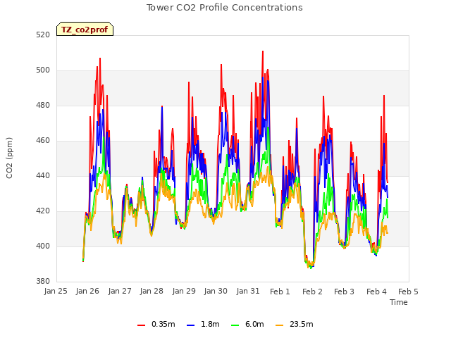 plot of Tower CO2 Profile Concentrations