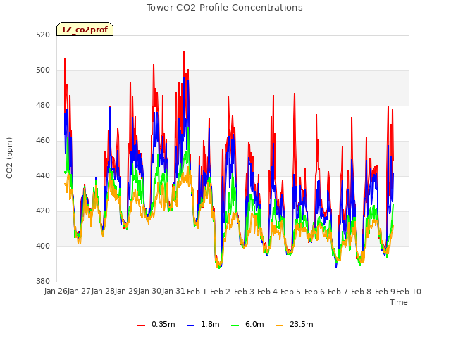 plot of Tower CO2 Profile Concentrations