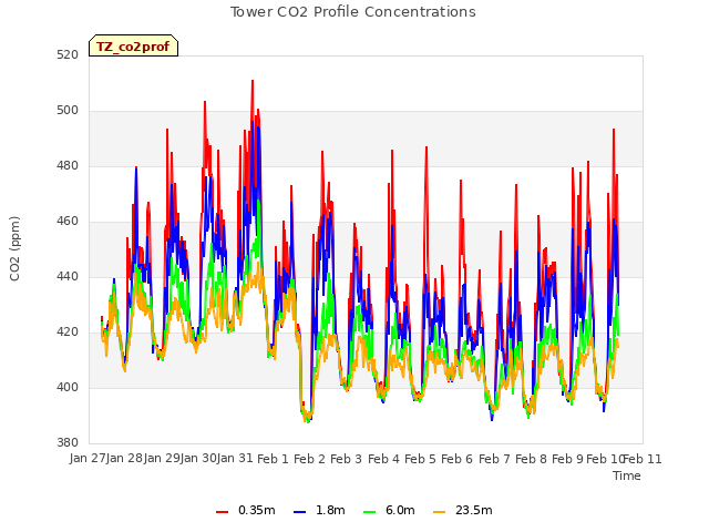 plot of Tower CO2 Profile Concentrations