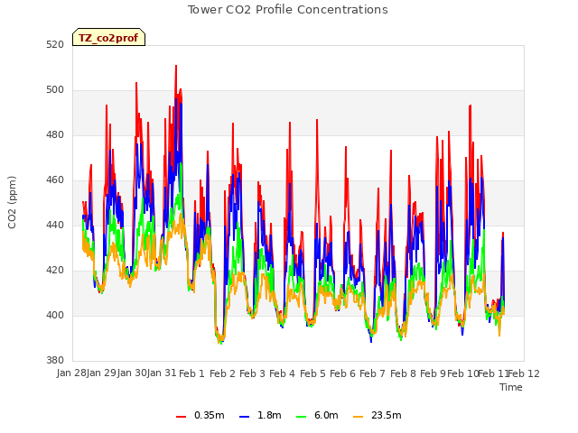 plot of Tower CO2 Profile Concentrations