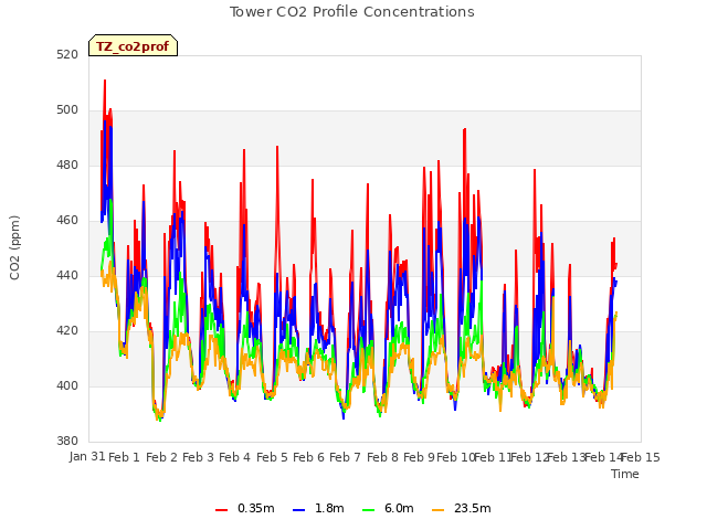 plot of Tower CO2 Profile Concentrations