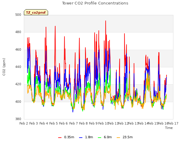 plot of Tower CO2 Profile Concentrations