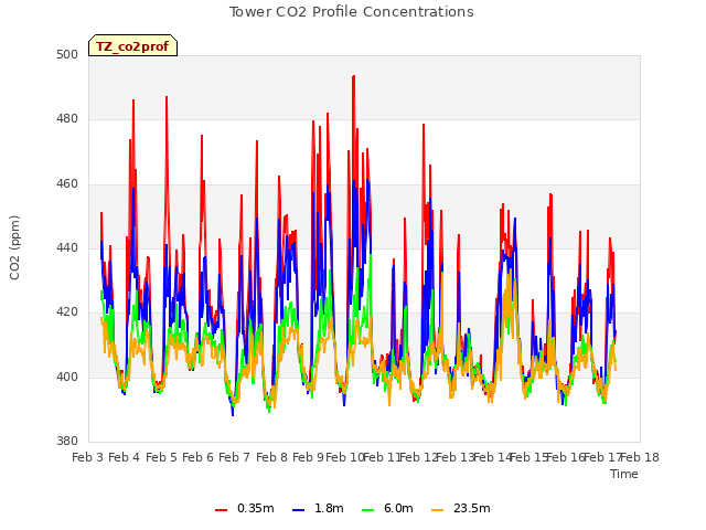 plot of Tower CO2 Profile Concentrations