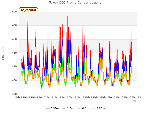 plot of Tower CO2 Profile Concentrations