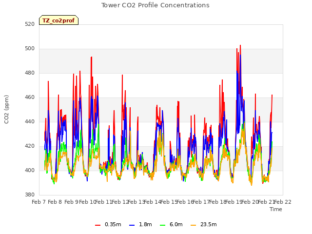 plot of Tower CO2 Profile Concentrations